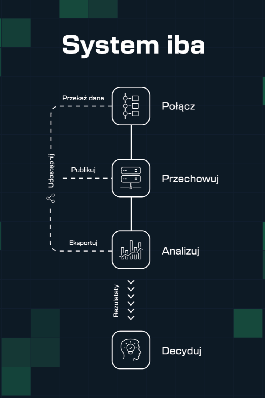 Monitorowanie procesu z iba